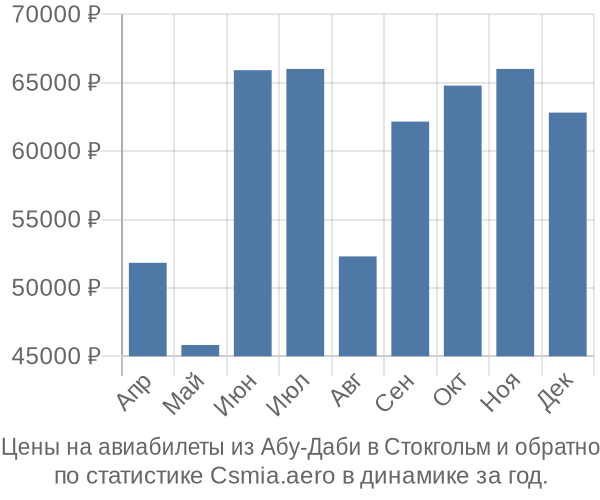 Авиабилеты из Абу-Даби в Стокгольм цены