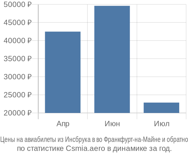 Авиабилеты из Инсбрука в во Франкфурт-на-Майне цены