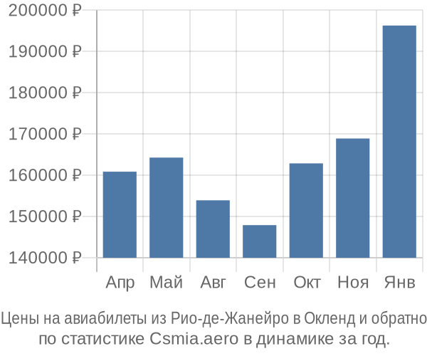 Авиабилеты из Рио-де-Жанейро в Окленд цены