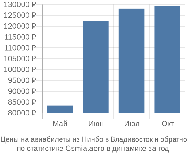 Авиабилеты из Нинбо в Владивосток цены