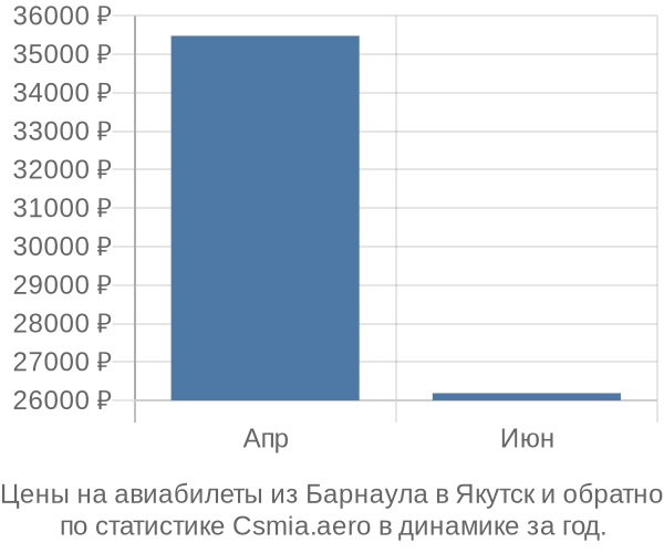 Авиабилеты из Барнаула в Якутск цены