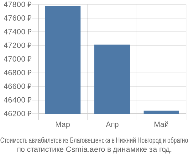 Стоимость авиабилетов из Благовещенска в Нижний Новгород