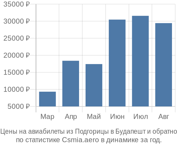 Авиабилеты из Подгорицы в Будапешт цены