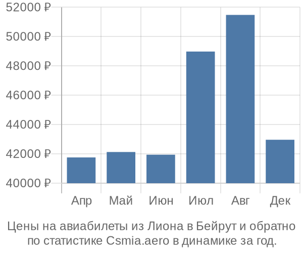 Авиабилеты из Лиона в Бейрут цены