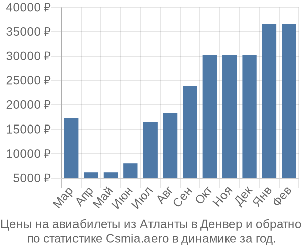 Авиабилеты из Атланты в Денвер цены