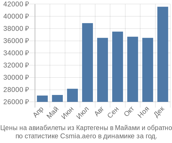 Авиабилеты из Картегены в Майами цены