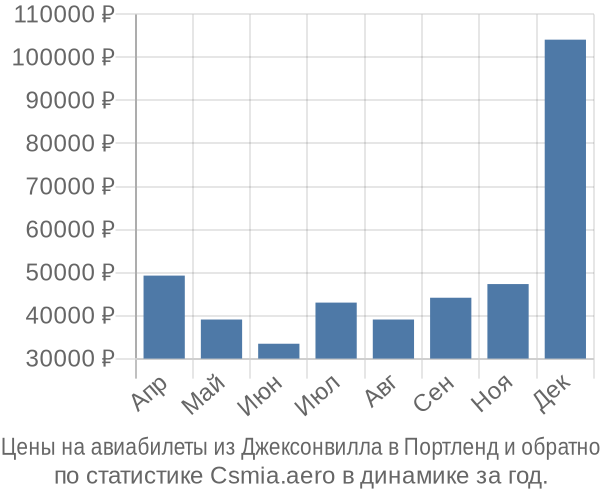 Авиабилеты из Джексонвилла в Портленд цены