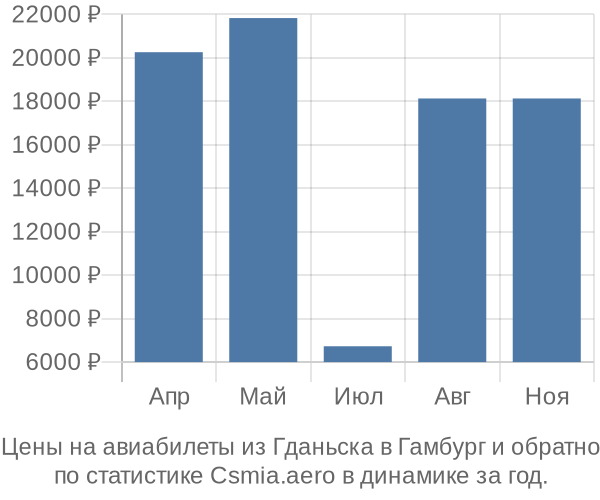 Авиабилеты из Гданьска в Гамбург цены