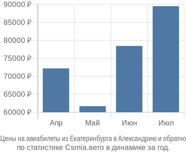 Авиабилеты из Екатеринбурга в Александрию цены