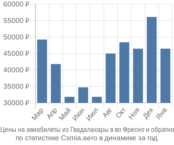 Авиабилеты из Гвадалахары в во Фресно цены