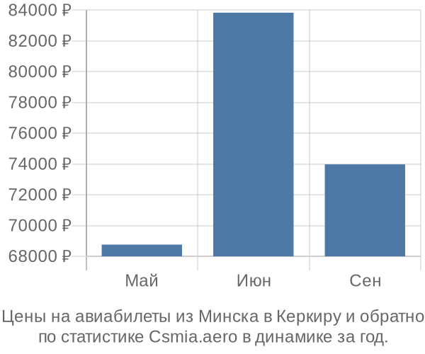 Авиабилеты из Минска в Керкиру цены