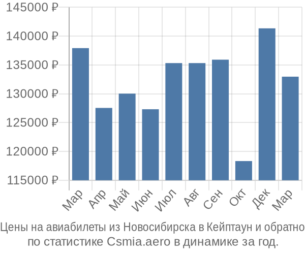 Авиабилеты из Новосибирска в Кейптаун цены