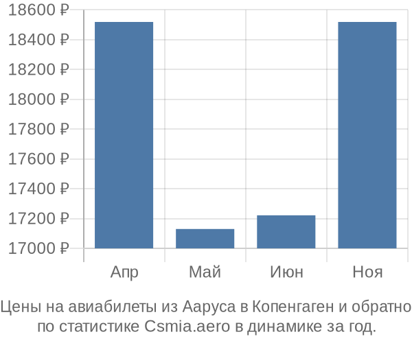 Авиабилеты из Ааруса в Копенгаген цены