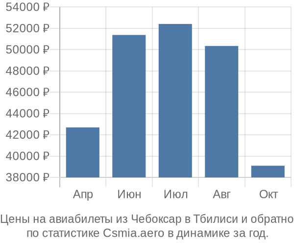 Авиабилеты из Чебоксар в Тбилиси цены