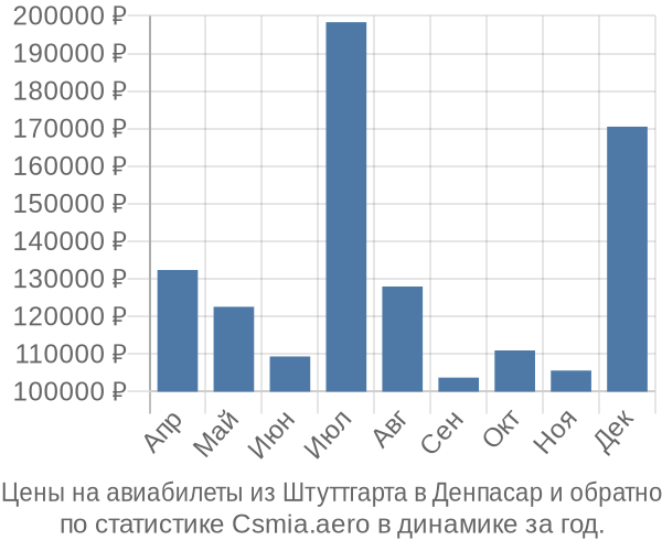 Авиабилеты из Штуттгарта в Денпасар цены