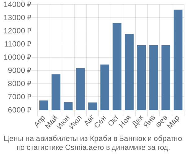 Авиабилеты из Краби в Бангкок цены