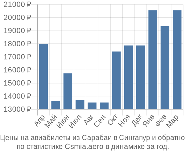 Авиабилеты из Сарабаи в Сингапур цены