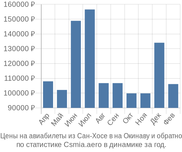 Авиабилеты из Сан-Хосе в на Окинаву цены