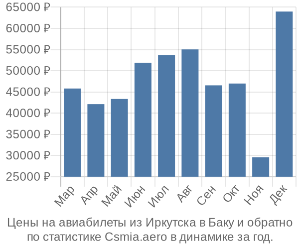 Авиабилеты из Иркутска в Баку цены