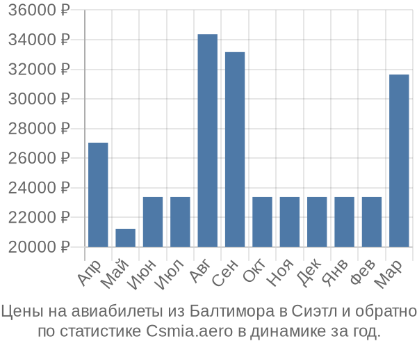 Авиабилеты из Балтимора в Сиэтл цены