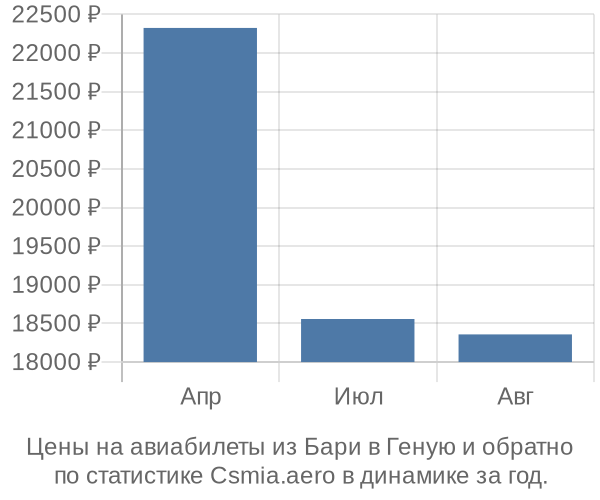 Авиабилеты из Бари в Геную цены