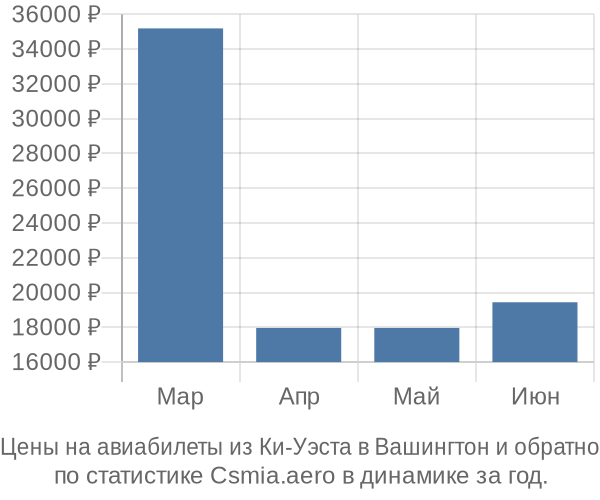 Авиабилеты из Ки-Уэста в Вашингтон цены