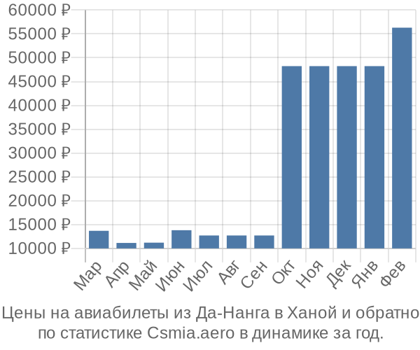 Авиабилеты из Да-Нанга в Ханой цены