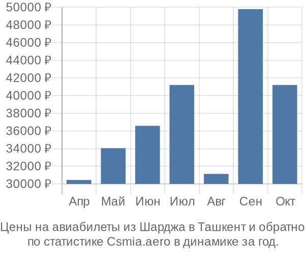 Авиабилеты из Шарджа в Ташкент цены