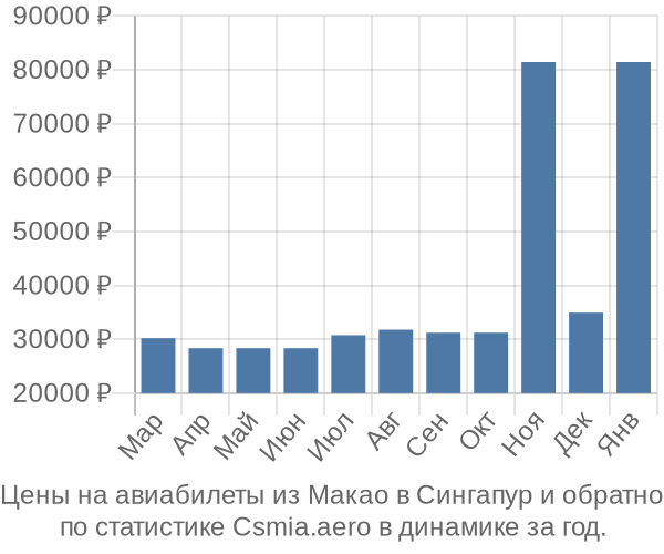 Авиабилеты из Макао в Сингапур цены