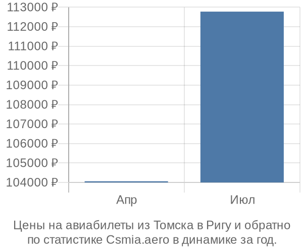 Авиабилеты из Томска в Ригу цены