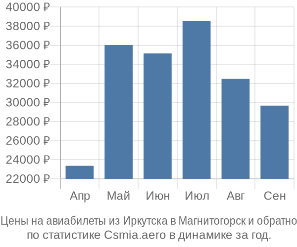 Авиабилеты из Иркутска в Магнитогорск цены