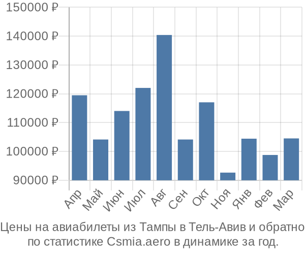 Авиабилеты из Тампы в Тель-Авив цены