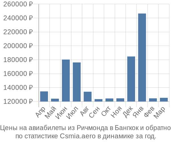 Авиабилеты из Ричмонда в Бангкок цены