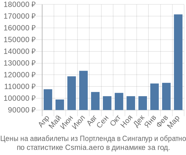 Авиабилеты из Портленда в Сингапур цены