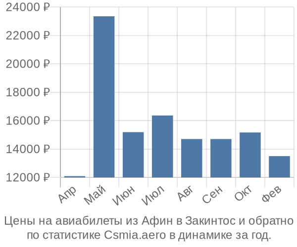 Авиабилеты из Афин в Закинтос цены