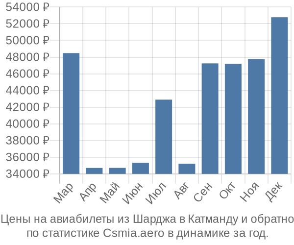 Авиабилеты из Шарджа в Катманду цены