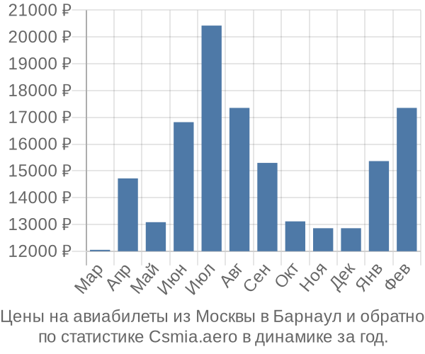 Авиабилеты из Москвы в Барнаул цены