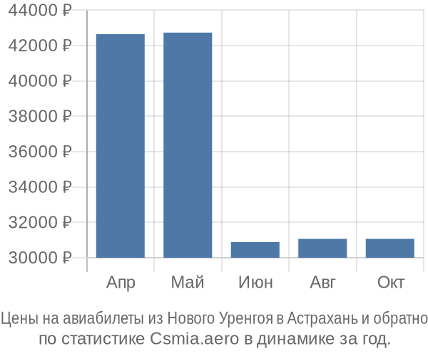 Авиабилеты из Нового Уренгоя в Астрахань цены