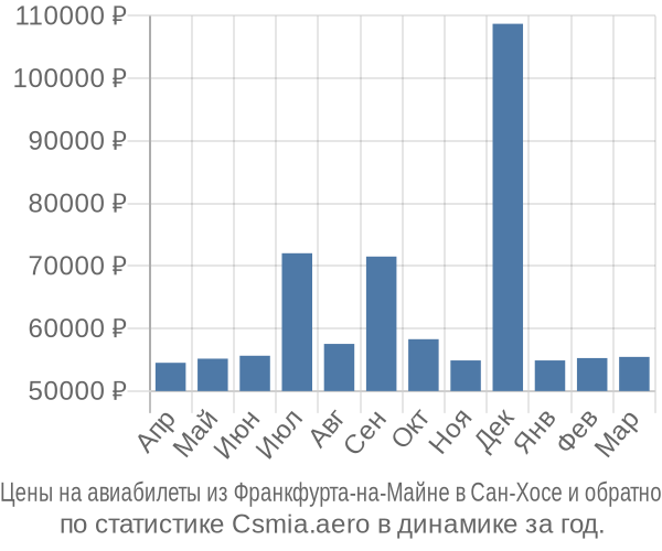 Авиабилеты из Франкфурта-на-Майне в Сан-Хосе цены
