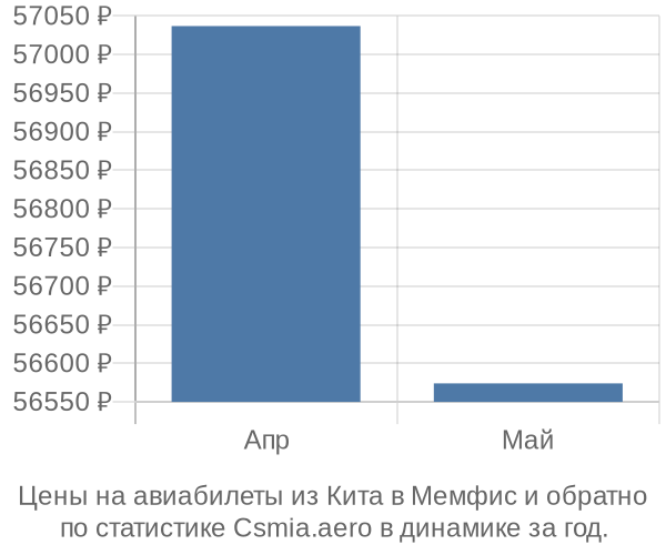 Авиабилеты из Кита в Мемфис цены