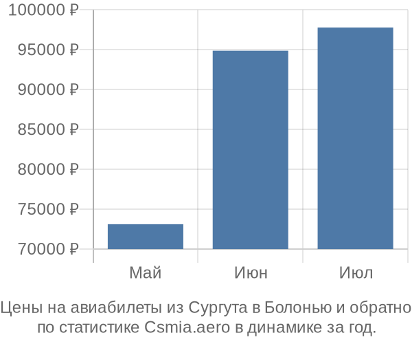 Авиабилеты из Сургута в Болонью цены