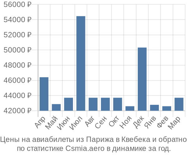 Авиабилеты из Парижа в Квебека цены