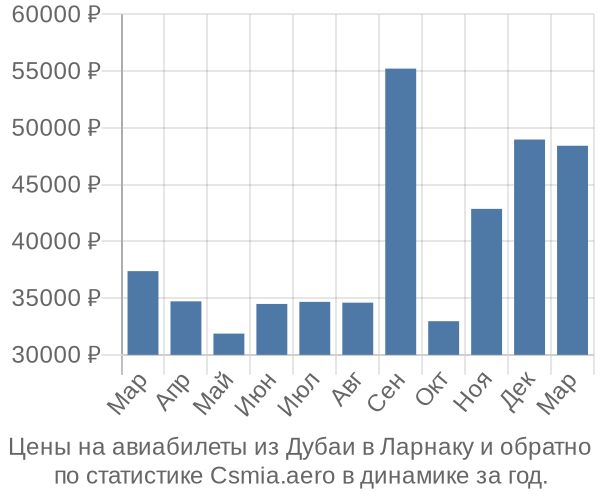 Авиабилеты из Дубаи в Ларнаку цены