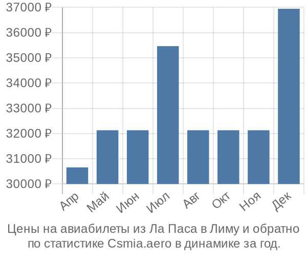 Авиабилеты из Ла Паса в Лиму цены