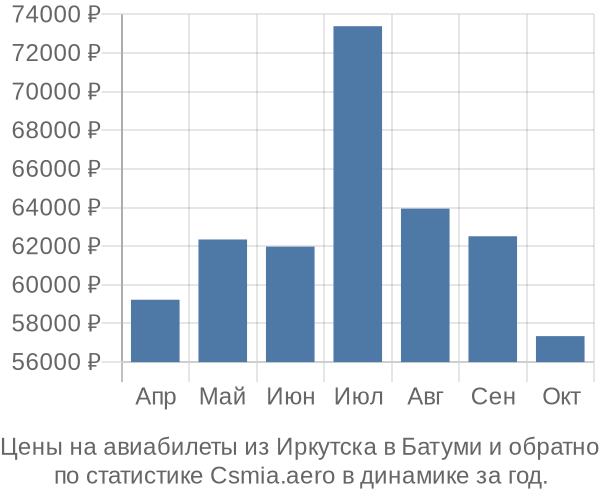 Авиабилеты из Иркутска в Батуми цены