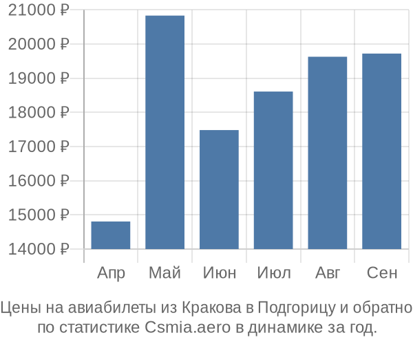 Авиабилеты из Кракова в Подгорицу цены