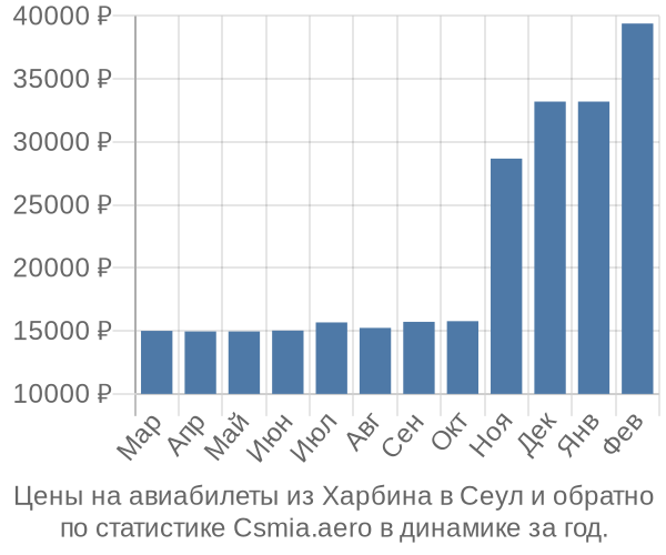 Авиабилеты из Харбина в Сеул цены