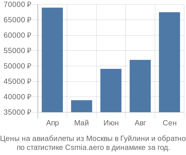 Авиабилеты из Москвы в Гуйлини цены