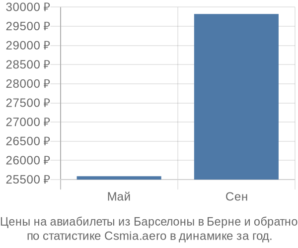 Авиабилеты из Барселоны в Берне цены