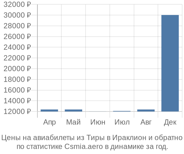 Авиабилеты из Тиры в Ираклион цены